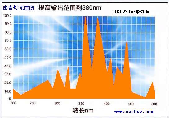 UV灯，高压汞灯